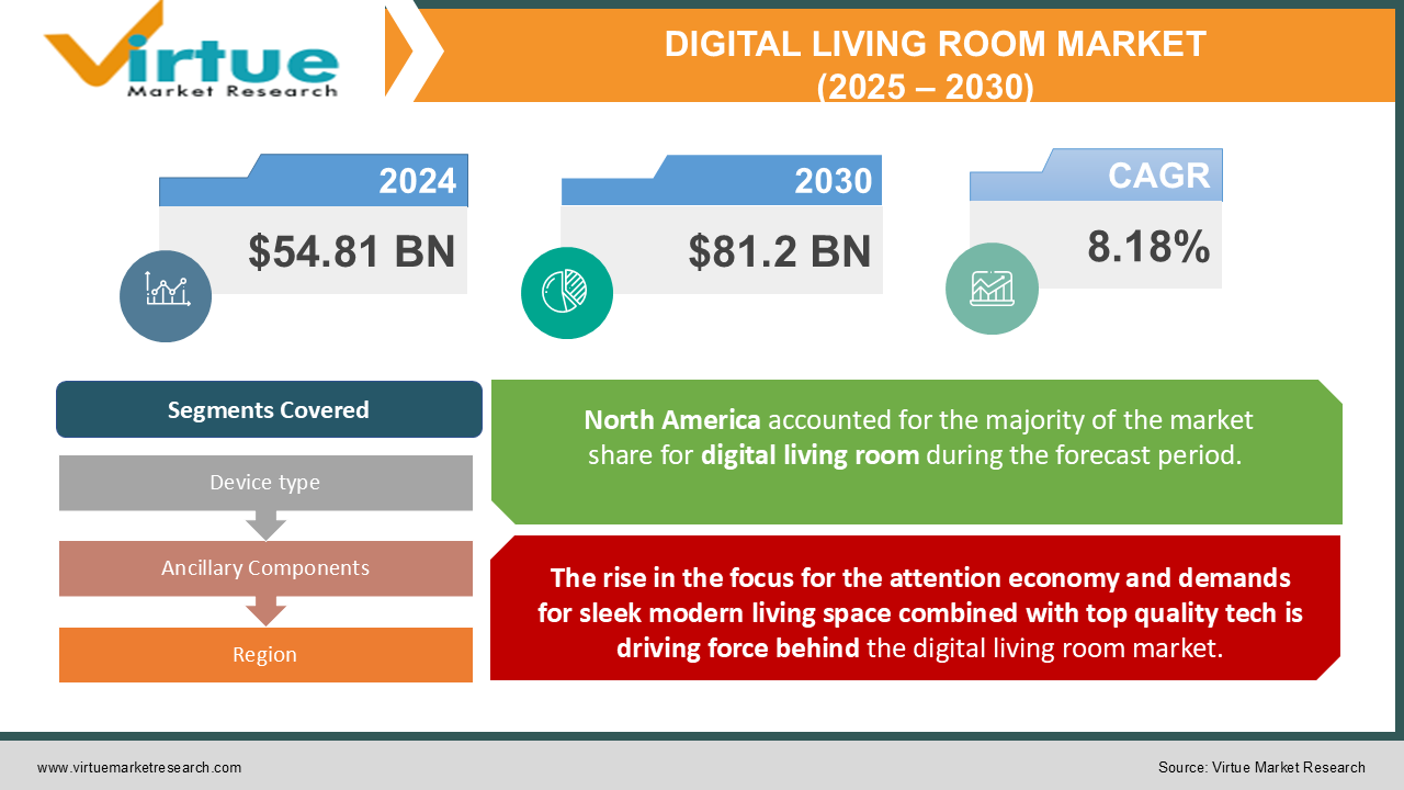 DIGITAL LIVING ROOM MARKET 